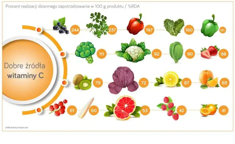 Zdjęcie Co jeść na cerę, aby uniknąć problemów ze skórą i wyglądać zdrowo